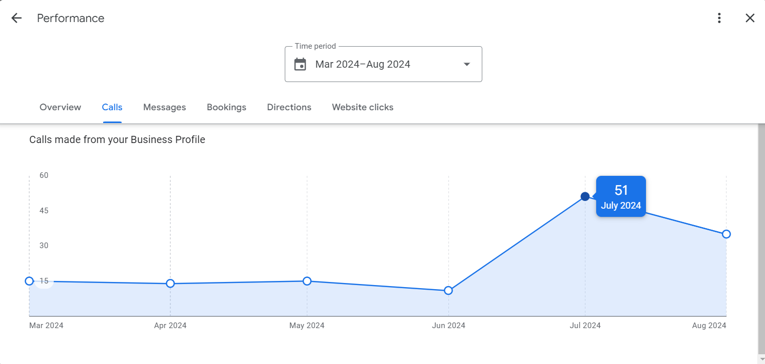 GBP SEO Case study